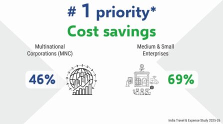 Travel & Entertainment Costs Under Spotlight as Companies Focus on Savings and Efficiency in corporate India.